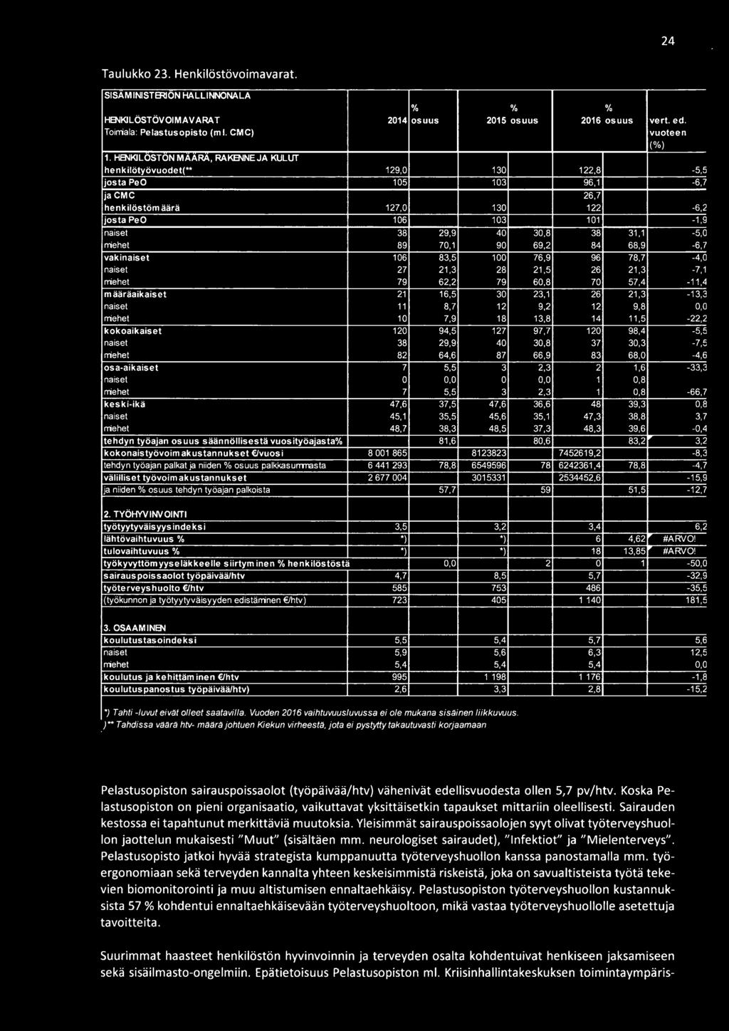 . 129,0 130 122,8-5,5 josta PeO 105 103 96,1-6,7 jacmc 26,7 henkilöstömäärä 127,0 130 122-6,2 josta PeO 106 103 101-1,9 naiset 38 29,9 40 30,8 38 31,1-5,0 menet 89 70,1 90 69,2 84 68,9-6,7 vakinaiset