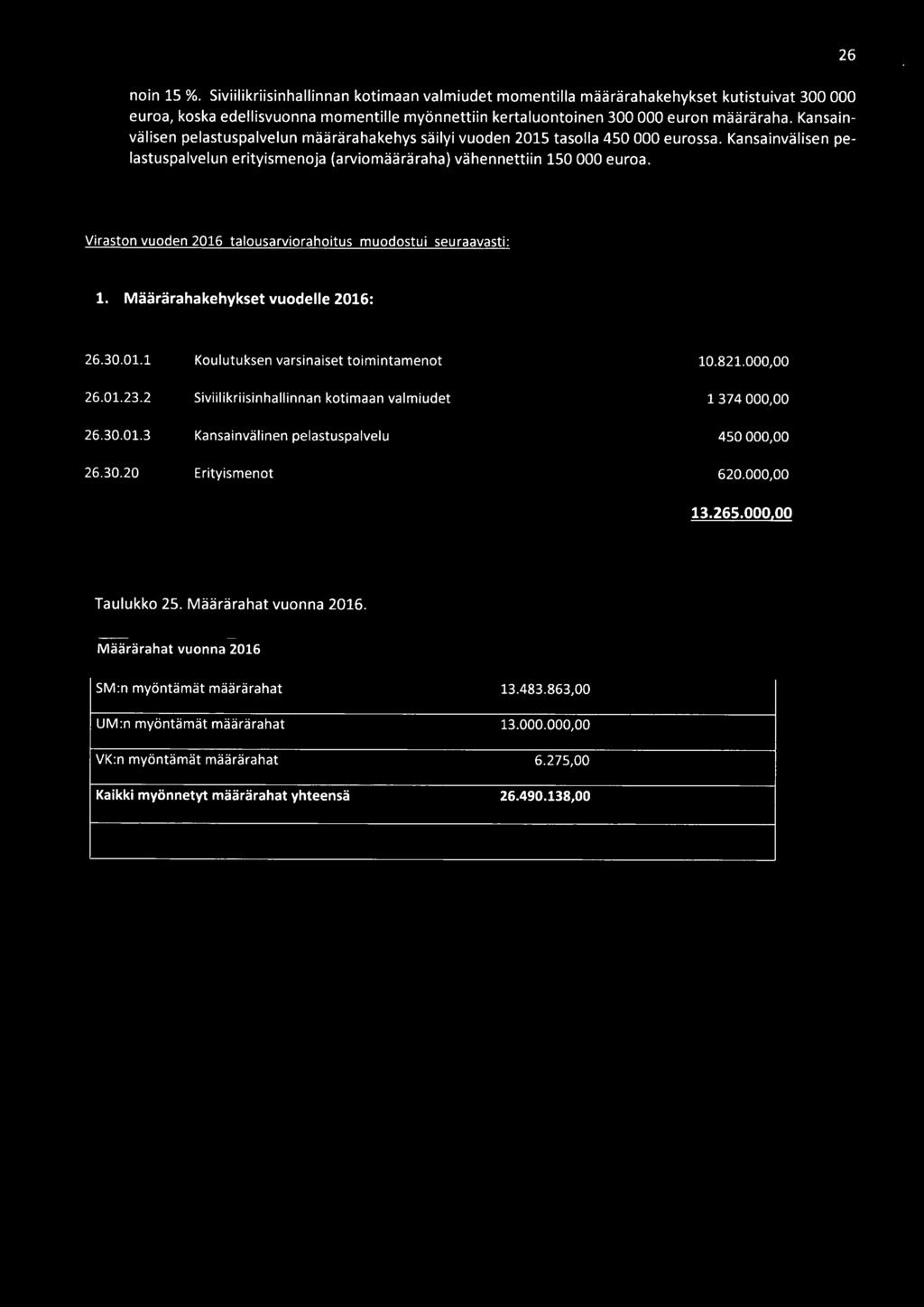 Viraston vuoden 2016 talousarviorahoitus muodostui seuraavasti: 1. Määrärahakehykset vuodelle 2016: 26.30.