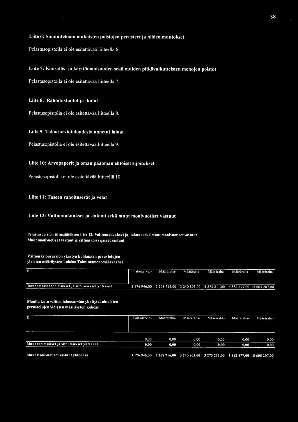 Liite 8: Rahoitustuotot ja -kulut Pelastusopistolla ei ole esitettävää liitteellä 8. Liite 9: Talousarviotaloudesta annetut lainat Pelastusopistolla ei ole esitettävää liitteellä 9.