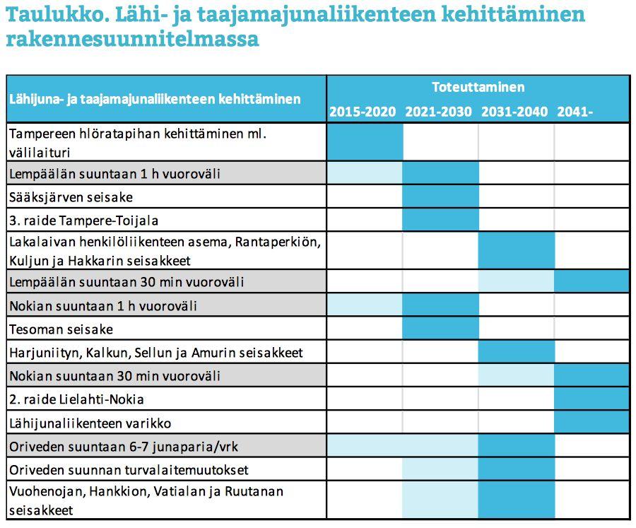 Kantakaupungin yleiskaavan palautedokumentissa vastataan monen tärkeään seisakevarausvaatimukseen kieltävästi, mutta ohuesti perustellen.