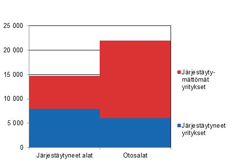 Tutkimuskehikon yritysten lukumäärät vuonna 2016 Otanta-asetelma on ositettu ryväsotanta. Otantamenetelmänä käytetään yksinkertaista satunnaisotantaa palauttamatta.