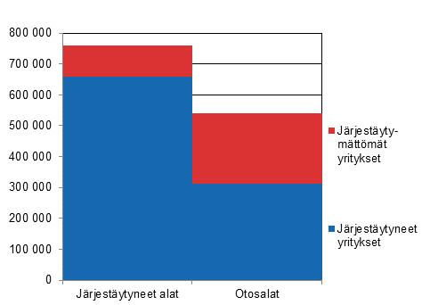 Työnantajajärjestöjen keräämässä palkka-aineistossa oli vuonna 2016 noin 9 500 yritystä, jotka tahdistuivat tutkimuskehikkoon (työnantaja-aineistoihin sisältyy myös tutkimuskehikon alipeittoon