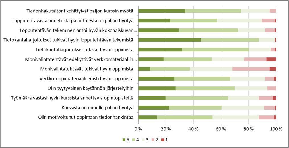 Kandivaihe: Tiedonhankintakurssi 030005P 1 op Suorittaneita 422 (LuTK 189, TTK 233) Vastaajia 126. 5=täysin samaa mieltä.