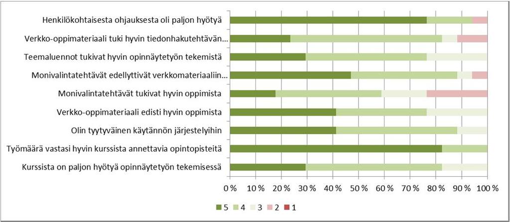 Kandivaihe Opiskelijoiden kommentteja (2/2) Muuta kommentoitavaa? Ehkä tärkein kurssi koko opiskeluajalta Lähdin kurssille vähän nyrpeänä, kun ajattelin että täällä opetellaan vain Googlaamaan.