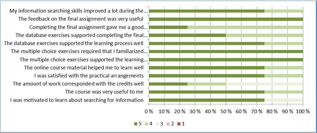 Kansainväliset tutkinto-opiskelijat: Information skills for foreign degree students 1 op suorittaneita 20 (LuTK 13, TTK 7) vastaajia 4 5=täysin samaa mieltä.