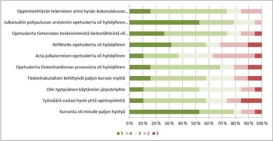 Jatko-opiskelijat: Tiedonhankintakurssi tohtoriopiskelijoille 1 op Suorittaneita 17 (LuTK 8, TTK 9) vastaajia 19 (mukana kaikki tieteenalat) 5=täysin samaa mieltä.