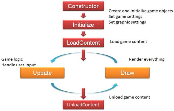 Pelisilmukan metodien lisäksi pelin pääluokassa on Initialize-, LoadContent- ja UnloadContent-metodit. Initialize-metodissa alustetaan peli tilaan, jossa pelin on tarkoitus olla pelin alkaessa.