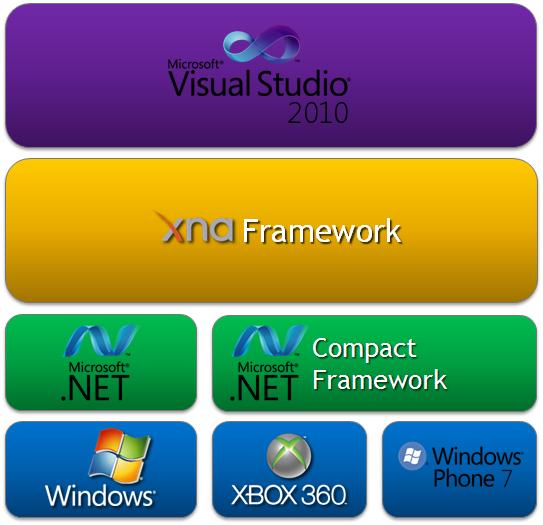 Kuten aiempi Managed DirectX, myös XNA tuki C#-kieltä, ja viimeinen XNA:sta julkaistu versio, 4.0 Refresh, lisäsi virallisen tuen myös Visual Basicille (MSDN 2011a).