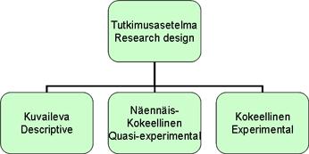 8 usmenetelmät valitaan sen perusteella kuinka mittaaminen olisi käytännöllisintä ja menetelmä olisi mahdollisimman luotettava. (Heikkilä, 8-9.) Kuvio 7.