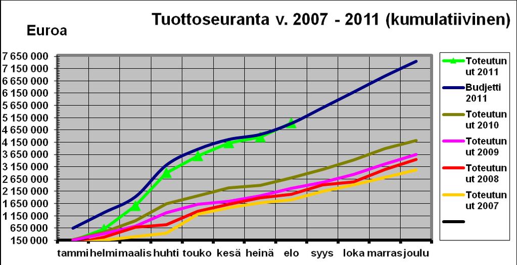 82 Jyväskylän Seudun Työterveys Liikelaitoksen johtokunta 13.9.2011 39 Talousarvio 2012 Kuluvan vuoden talouden osalta tilanne näyttää elokuun lopussa jo lähes hyvältä.