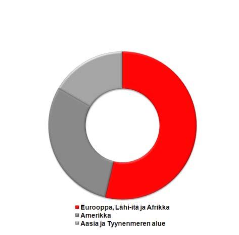 12 kk 1 506 MEUR (vuonna 2009 1 671) 41 % (31 %) 30 %