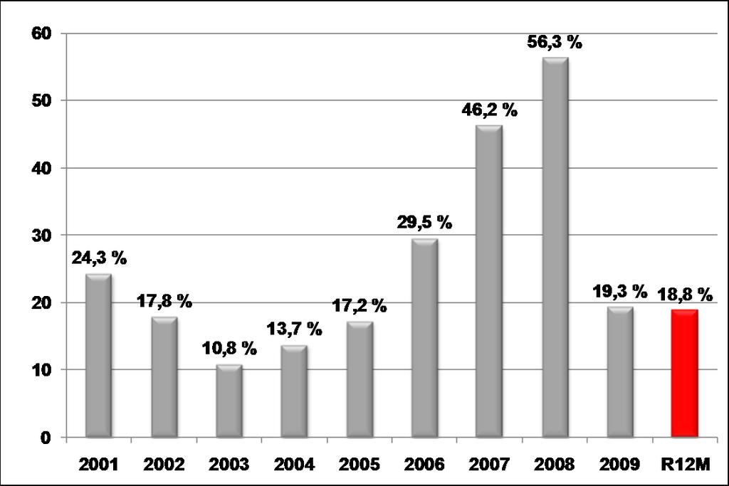 SIJOITETUN PÄÄOMAN TUOTTO ROCE % * * * Vuonna 2007