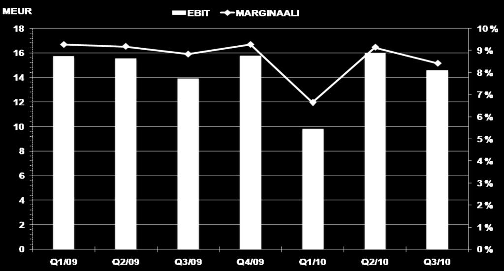 KUNNOSSAPITO: Q3/2010 LIIKEVOITTO JA MARGINAALI EBIT: 14,6 (13,9) MEUR MARGINAALI: 8,4 % (8,8 %),