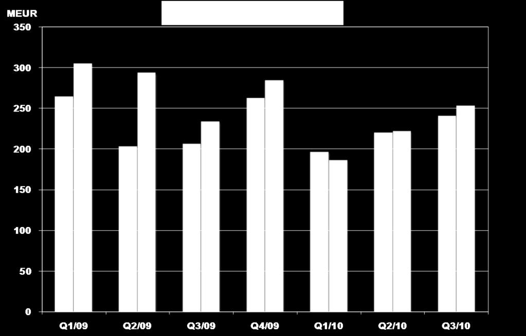 LAITTEET: Q3/2010 TILAUKSET JA LIIKEVAIHTO Tilaukset: 240,0 (205,9) MEUR, +16,5 % Liikevaihto: 252,6 (233,5) MEUR.