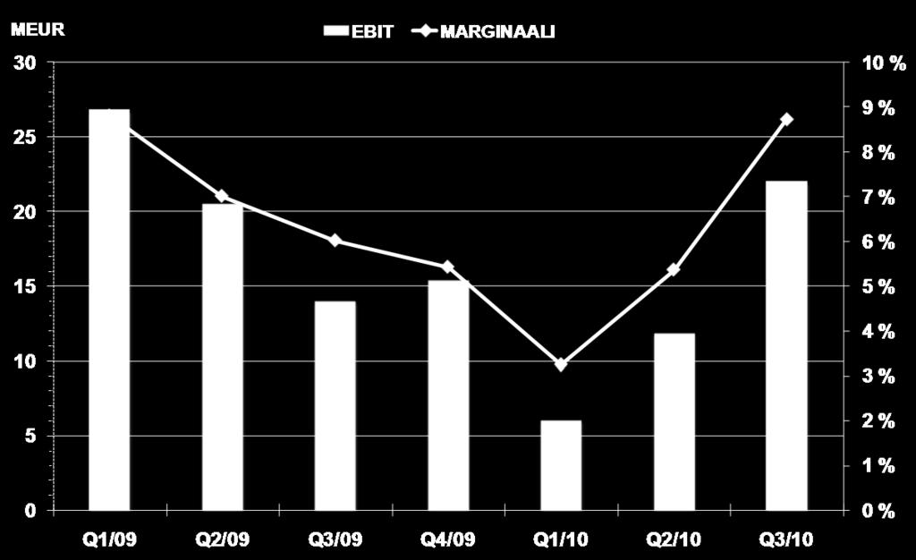 LAITTEET: Q3/2010 LIIKEVOITTO JA MARGINAALI EBIT: 22,0 (14,0) MEUR Marginaali: 8,7 % (6,0 %), ilman