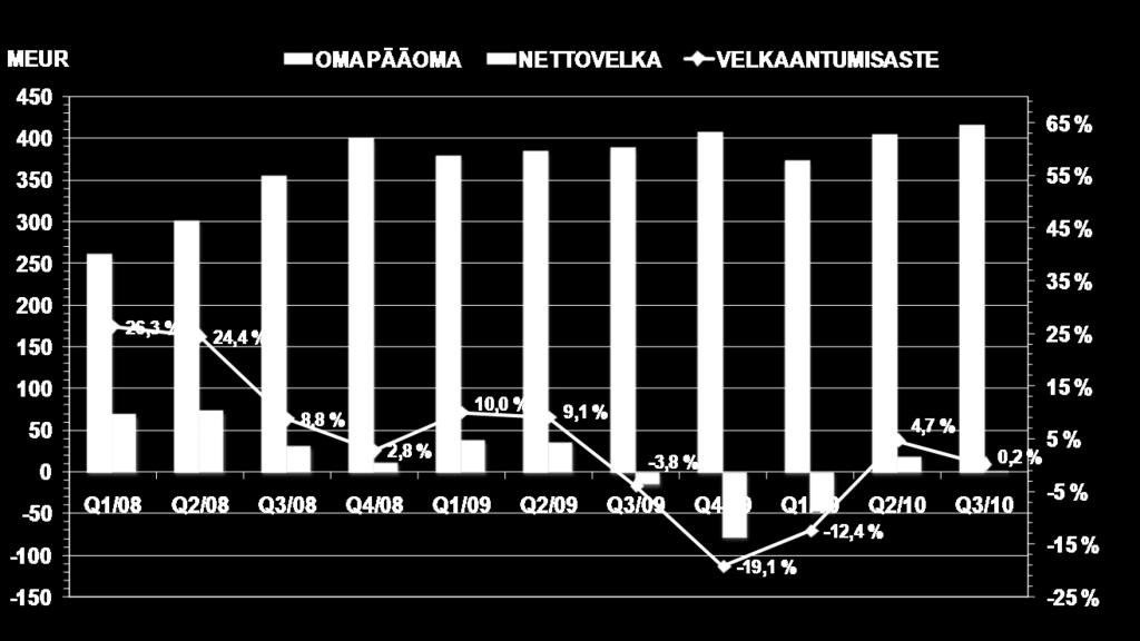 Q3/2010 NETTOVELKAANTUMISASTE (GEARING) Oma pääoma: 415,7