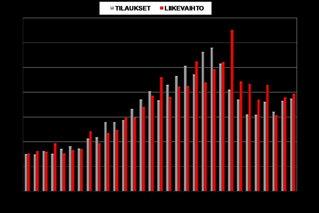 Q3/2010 SAADUT TILAUKSET JA LIIKEVAIHTO Tilaukset: 373,4