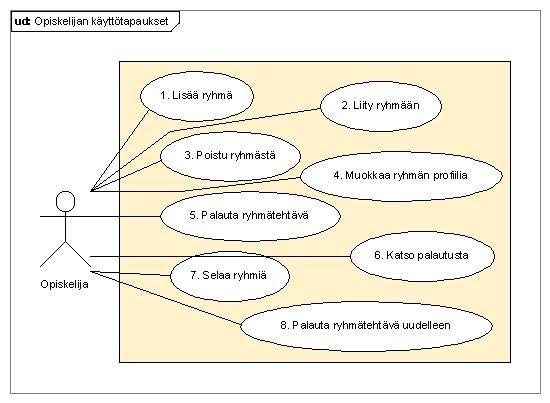 2.4 Käyttötapaukset 2.4.2