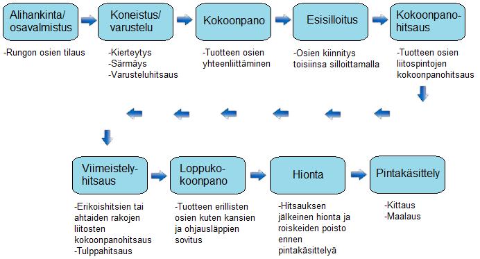 49 Viimeistelyhitsaus käsittää rungon robotilla tapahtuvan kokoonpanohitsauksen jälkeen tarvittavat hitsaustyöt, kuten esimerkiksi tulppahitsit.