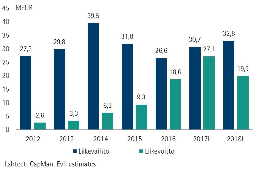 VIIKON PÄÄOTSIKOT Analyysikirjastoon Kemira Nostamme suosituksen tasolle OSTA Kemira ohjeistaa kasvavaa käyttökatetta vuodelle 2017.