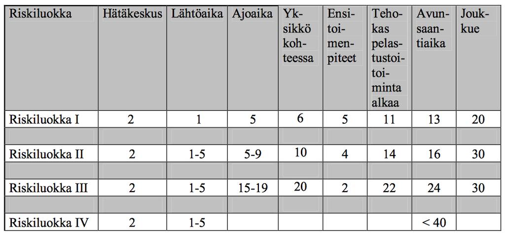 Riskialueluokituksessa km-ruudut luokitellaan 4 riskitasoon jossa huomioidaan henkilö-, ympäristö- ja omaisuusriskit.