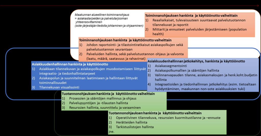 Jotta tulevat ratkaisut vastaavat uudistuvan sote-toiminnan tarpeita, on tietojärjestelmäratkaisuja rakennettava asiakaslähtöisinä ja keskeisten toiminnallisten kehittämiskohteiden mukaisina