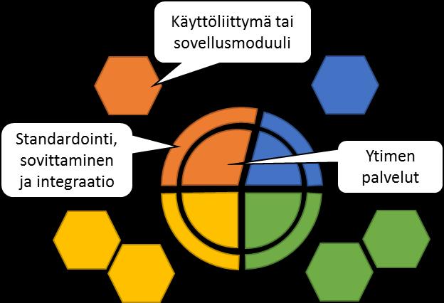 käyttöliittymäkomponentti Vastaavalla tavalla UNA-ytimen myöhemmissä vaiheissa tarvitaan palveluita ytimeen, integraatioon sekä ytimen ulkopuolelle käyttöliittymä tai sovellus.