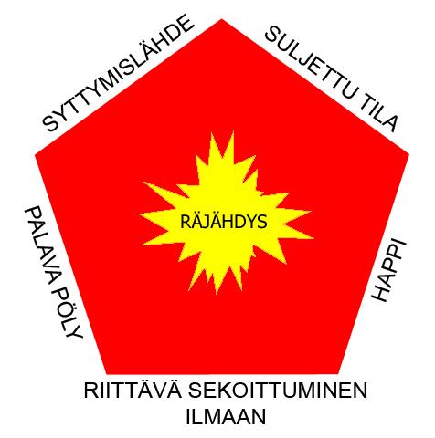 Siihen vaikuttavat puolestaan: syttymislähde, suljettu tila, happi, riittävä sekoittuminen ilmaan ja palava pöly. Se kuvataan seuraavalla kuvalla (kuva 4). KUVA 4.