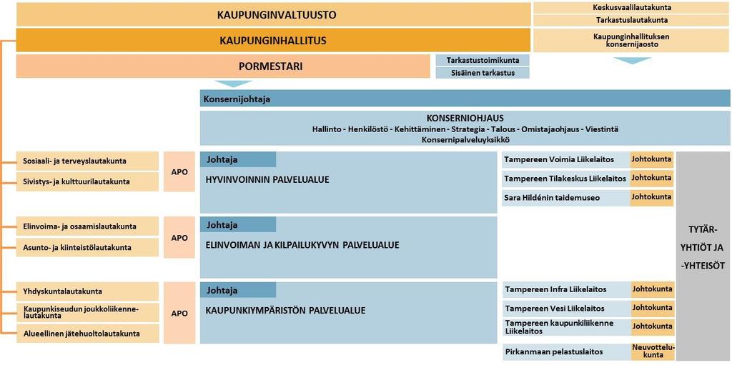 Tampereen kaupungin uusi organisaatio 1.6.