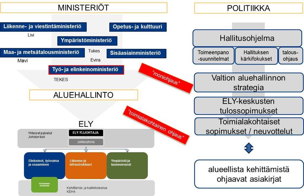 Moni- ja tulosohjausmallin haasteita ELY-keskusten ohjausmallilla on ollut kunniakas pyrkimys sovittaa lukuisa joukko erilaisia tavoitteita yhteen, mutta käytännön tasolla se on ollut hyvin haastava