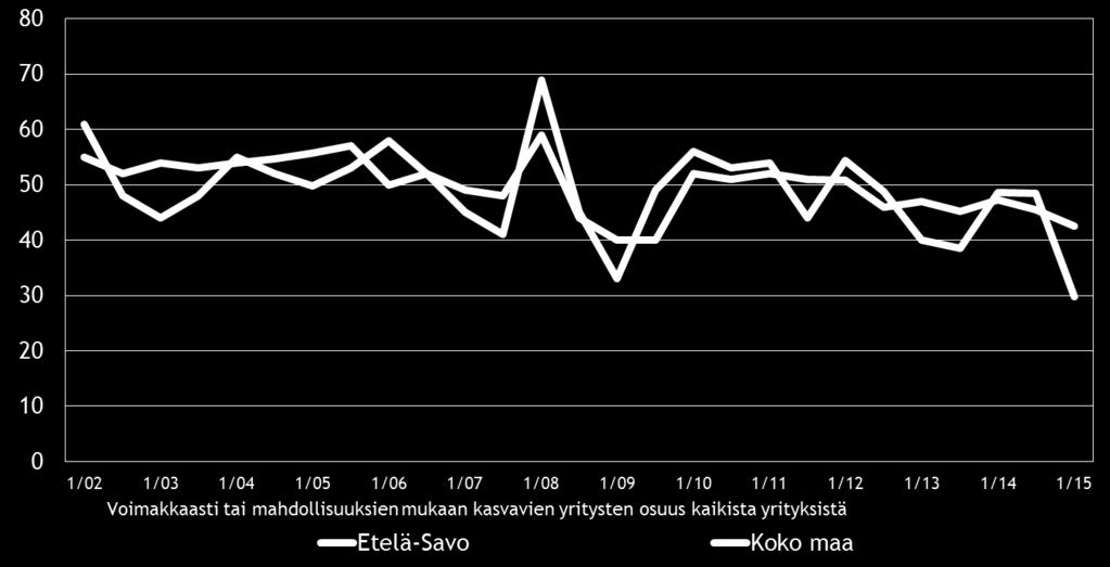 12 Pk-yritysbarometri, kevät 2015 5. PK-YRITYSTEN KASVUHAKUISUUS JA UUSIUTUMINEN Taulukko 5.