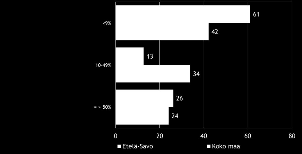 Pk-yritysten toiminta ulkomailla, % yrityksistä, */ */ Vastaajat ovat voineet valita useita vaihtoehtoja.