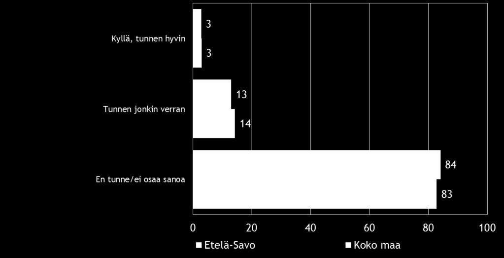 16 Pk-yritysbarometri, kevät 2015 Team Finlandin palvelut tunnetaan pk-yrityksissä heikosti; koko maassa ja alueella noin joka seitsemäs tuntee Team Finlandin