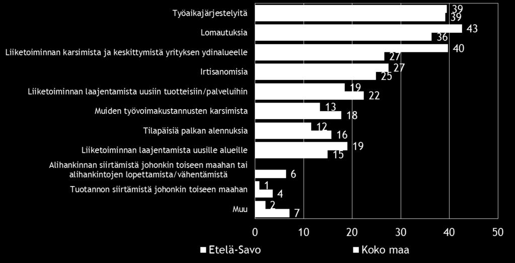 Pk-yritysbarometri, kevät 2015 19 8. PK-YRITYSTEN SOPEUTTAMISTOIMENPITEET Taulukko 8.