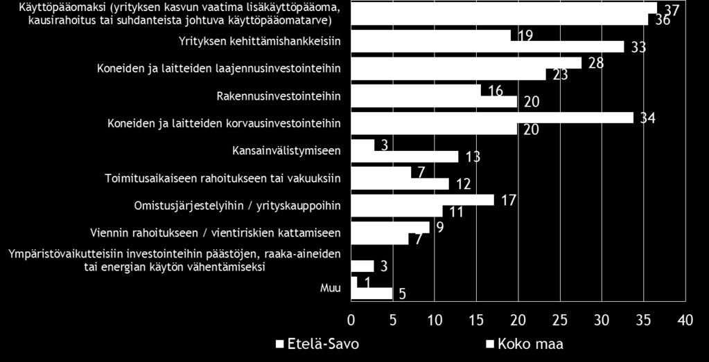 henkilösijoittajalta 1 11 Finnverasta 18 24 Tekesistä 5 13 ELY-keskuksista 6 14 Pääomasijoituksia Teollisuussijoituksesta tai Finnveran Aloitusrahasto Verasta 1 3 Muualta 4 6 Sekä alueella että koko