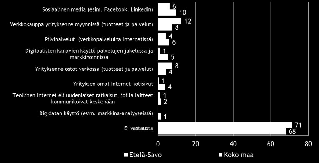 Verkkokaupan käyttöönottoa suunnittelee koko maassa 8 % ja Etelä-Savossa hieman useampi, 12 % pkyrityksistä.