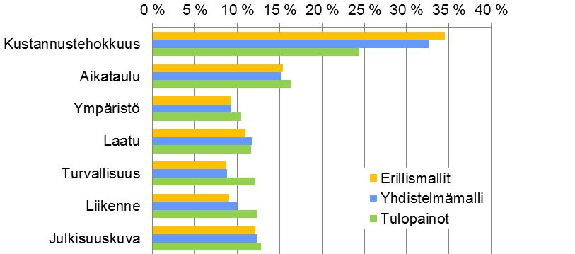 Eri ominaisuustekijöiden suhteellinen tärkeys ( 100%) tulosten taustalla