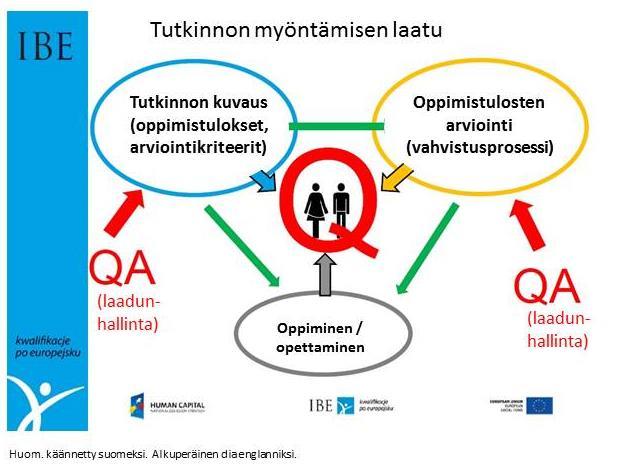 LIITE 3 Esimerkkejä EQAVET laatuverkosto järjesti oppimistapahtuman (Peer learning activity): Quality assurance processes for defining qualifications based on the Learning Outcomes approach.