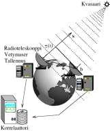 technique in creating and maintenance of reference frames; Earth orientation