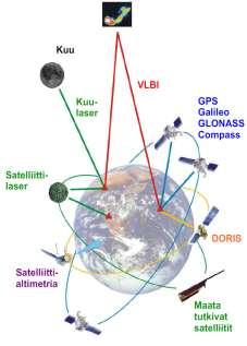 Avaruusgeodesian mittausmenetelmiä Space geodetic techniques Moon GNSS (GPS, GLONASS, Galileo ) Halpa, yleinen, koordinaatit, liikunnot, aika, Cheap, common, coordinates,