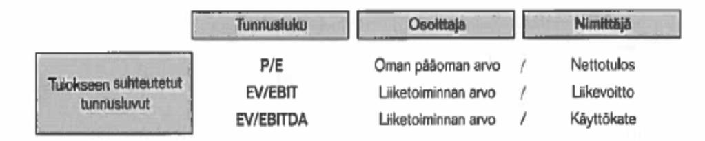 12 Näistä arvostuseristä goodwill on nimenomaan se, mikä erottaa yrityksen todellisen arvon pelkästä substanssivarallisuudesta, eli maallisesta omaisuudesta. (Rantanen 2012, 78.