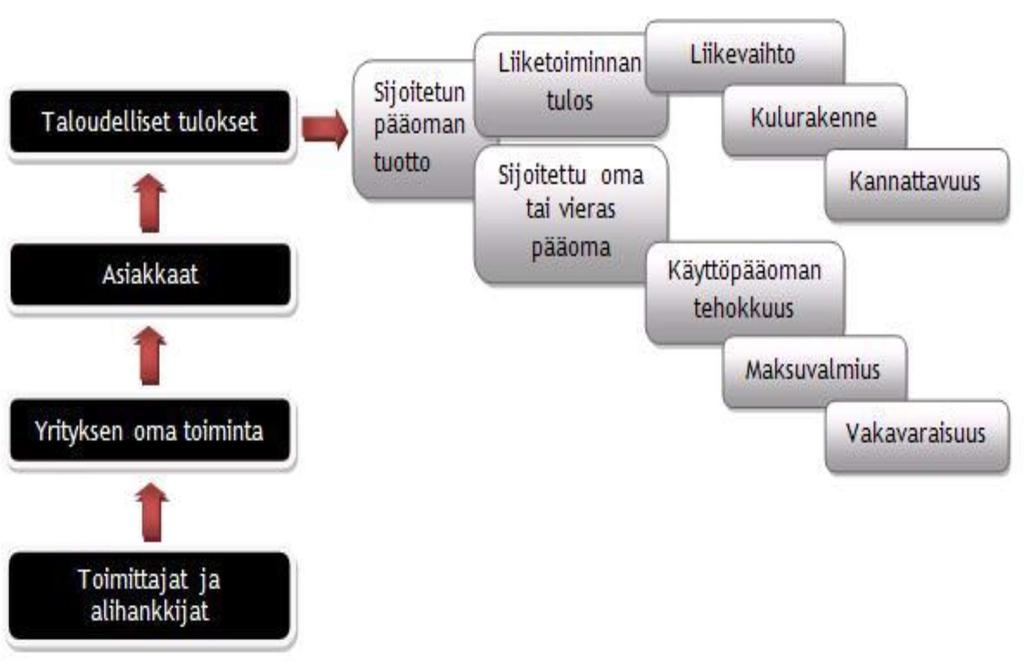 16 minta ja tekijät muuten pysyvät samana ja vanhat asiakkaat saadaan vakuuttuneiksi toimivan brändin jatkumisesta, riski pienenee huomattavasti. (3J Consulting Oy 2015.) Kuvio 4.