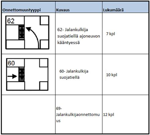 Onnettomuustyypin 42- Pyöräilijä pyörätiellä muualla mukaisia onnettomuuksia oli kirjattu yhteensä 8 kappaletta.