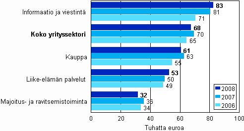 Tuottavuuden (jalostusarvo/henkilöstö) kehitys kaupan ja palvelujen päätoimialoilla vuosina 2006-2008 Liike-elämän palvelujen henkilöstö määrä kasvoi 4 prosenttia vuonna 2008 Liike-elämän palveluihin