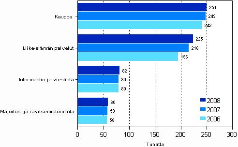 työvoimanvuokrausta, liikkeenjohdon konsultointia, teknistä palvelua, terveydenhuoltopalvelut, siivous, kirjanpito- ja tilintarkastus, matka- ja mainostoimistot.