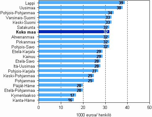 Kaupan jalostusarvon jakautuminen maakunnittain vuonna 2008 Majoitus- ja ravitsemustoiminta Toimialan jalostusarvosta yli 40 prosenttia kertyy Uudeltamaalta, Varsinais-Suomesta ja Pirkanmaalta 8