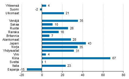 Liikenne ja matkailu 2017 Majoitustilasto 2017, maaliskuu Ulkomaisten matkailijoiden yöpymisissä voimakas 21,4 prosentin kasvu maaliskuussa 2017 Ulkomaisten matkailijoiden lisääntyivät edelleen