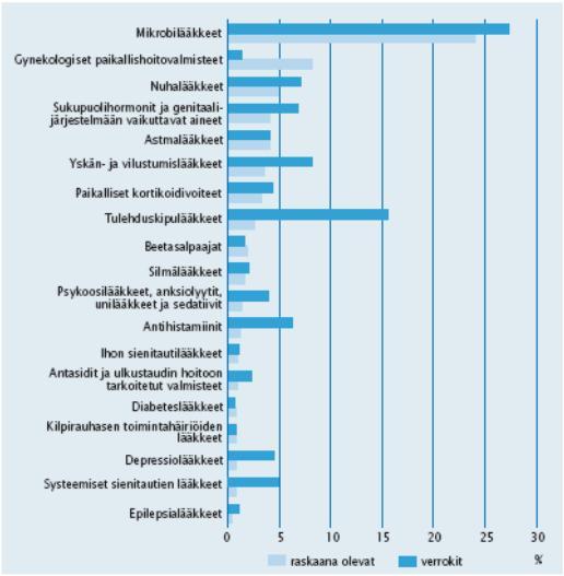 Mikrobilääkkeitä käytti 24 % raskaana olevista Raskauden eri vaiheet 1.kolmannes 2. 3. Kriittisin aika Loppuraskaus, vastasyntynyt 5.-10.