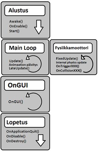 16 KUVIO 12. Yksinkertaistettu skriptin elinkaari Koodin alustukseen (kuvio 13) käytetään näkymän ensimmäisellä latauskerralla kutsuttavia Awake- ja OnEnable-funktioita.