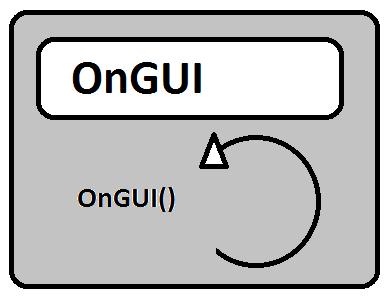 OnGUI-funktiota kutsutaan kerran ruudunpäivityksen yhteydessä kuten Update-funktiotakin. GUI-luokasta kerrotaan lisää luvussa 4.5.